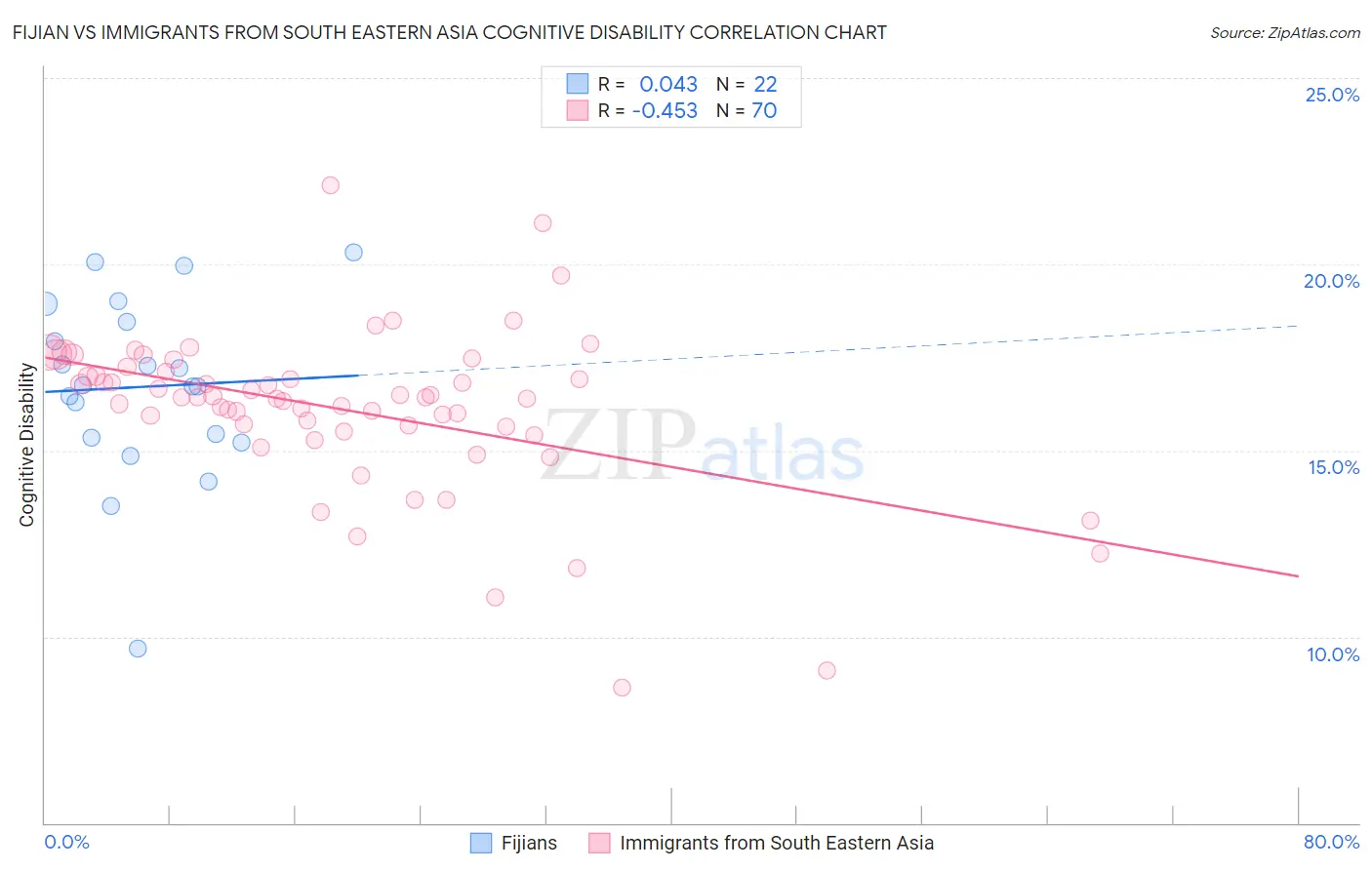 Fijian vs Immigrants from South Eastern Asia Cognitive Disability