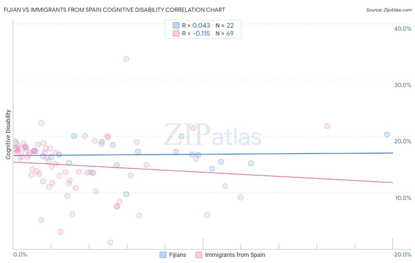 Fijian vs Immigrants from Spain Cognitive Disability