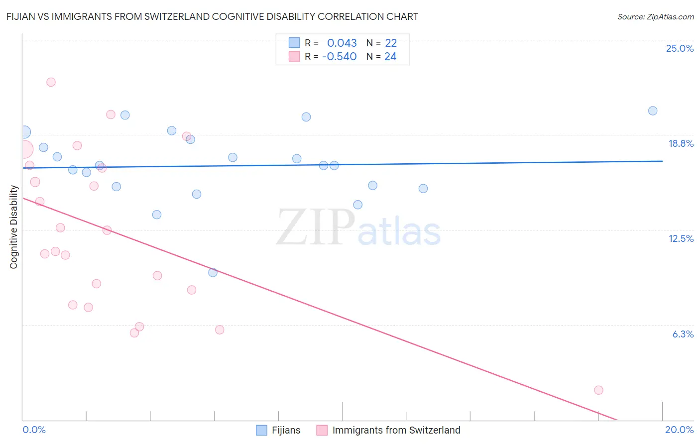 Fijian vs Immigrants from Switzerland Cognitive Disability