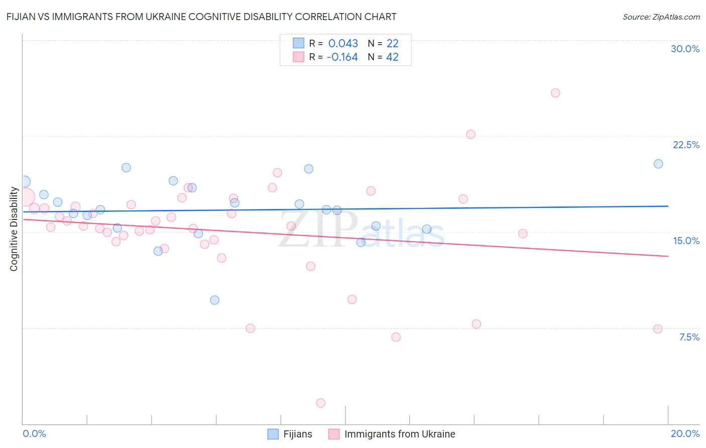 Fijian vs Immigrants from Ukraine Cognitive Disability