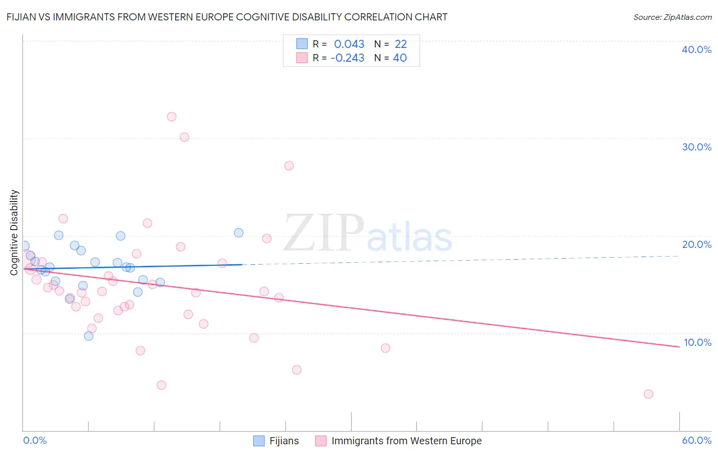 Fijian vs Immigrants from Western Europe Cognitive Disability