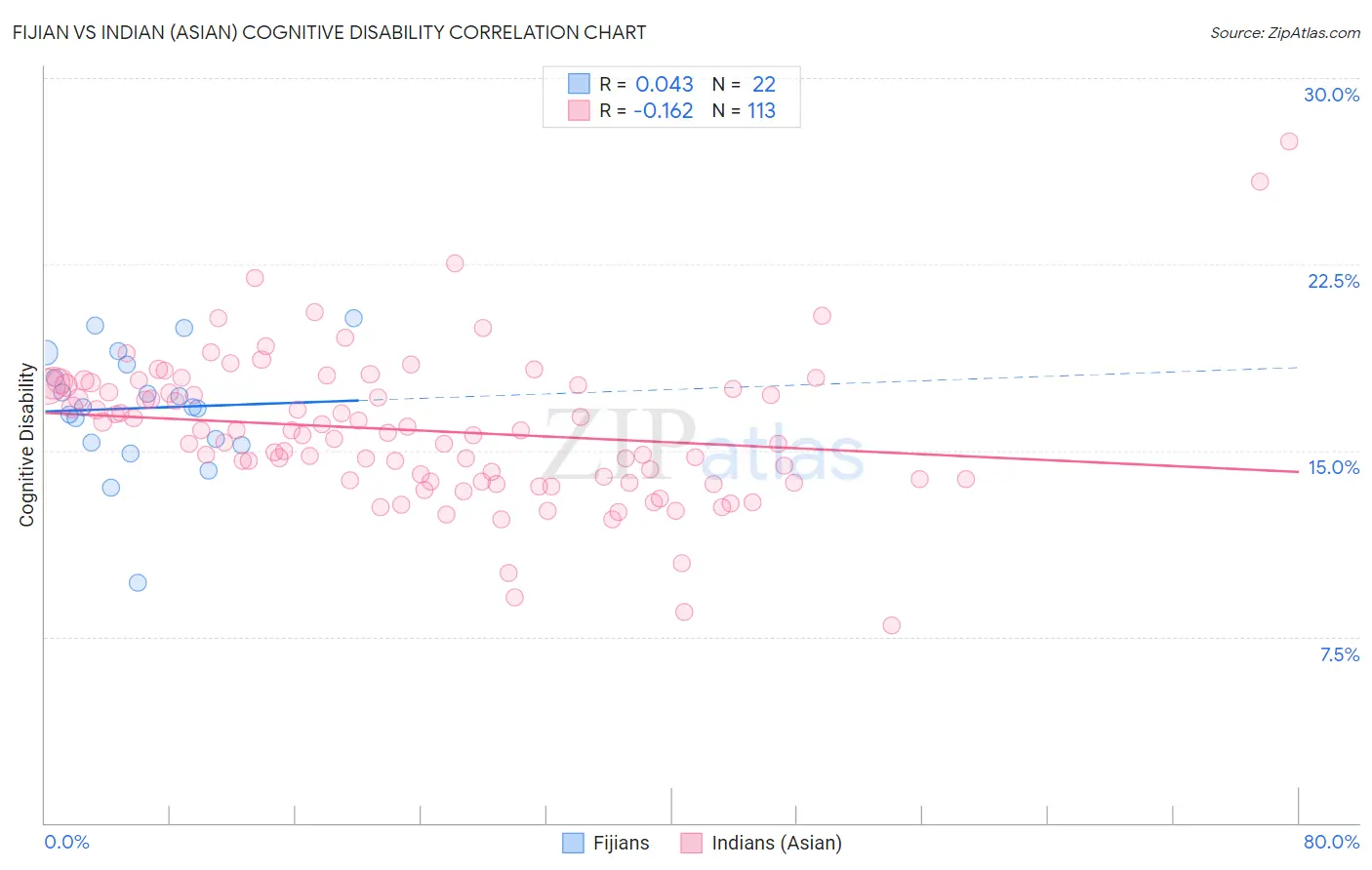 Fijian vs Indian (Asian) Cognitive Disability