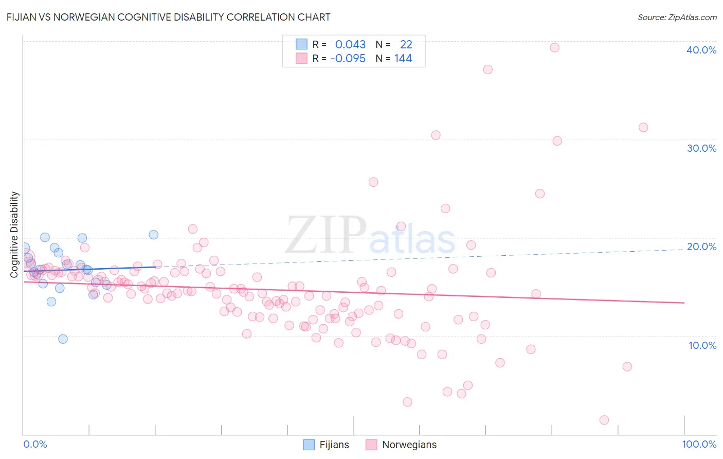 Fijian vs Norwegian Cognitive Disability