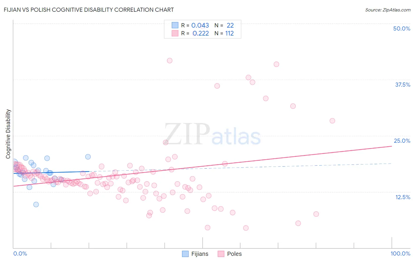 Fijian vs Polish Cognitive Disability
