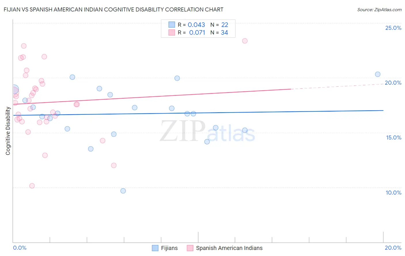 Fijian vs Spanish American Indian Cognitive Disability