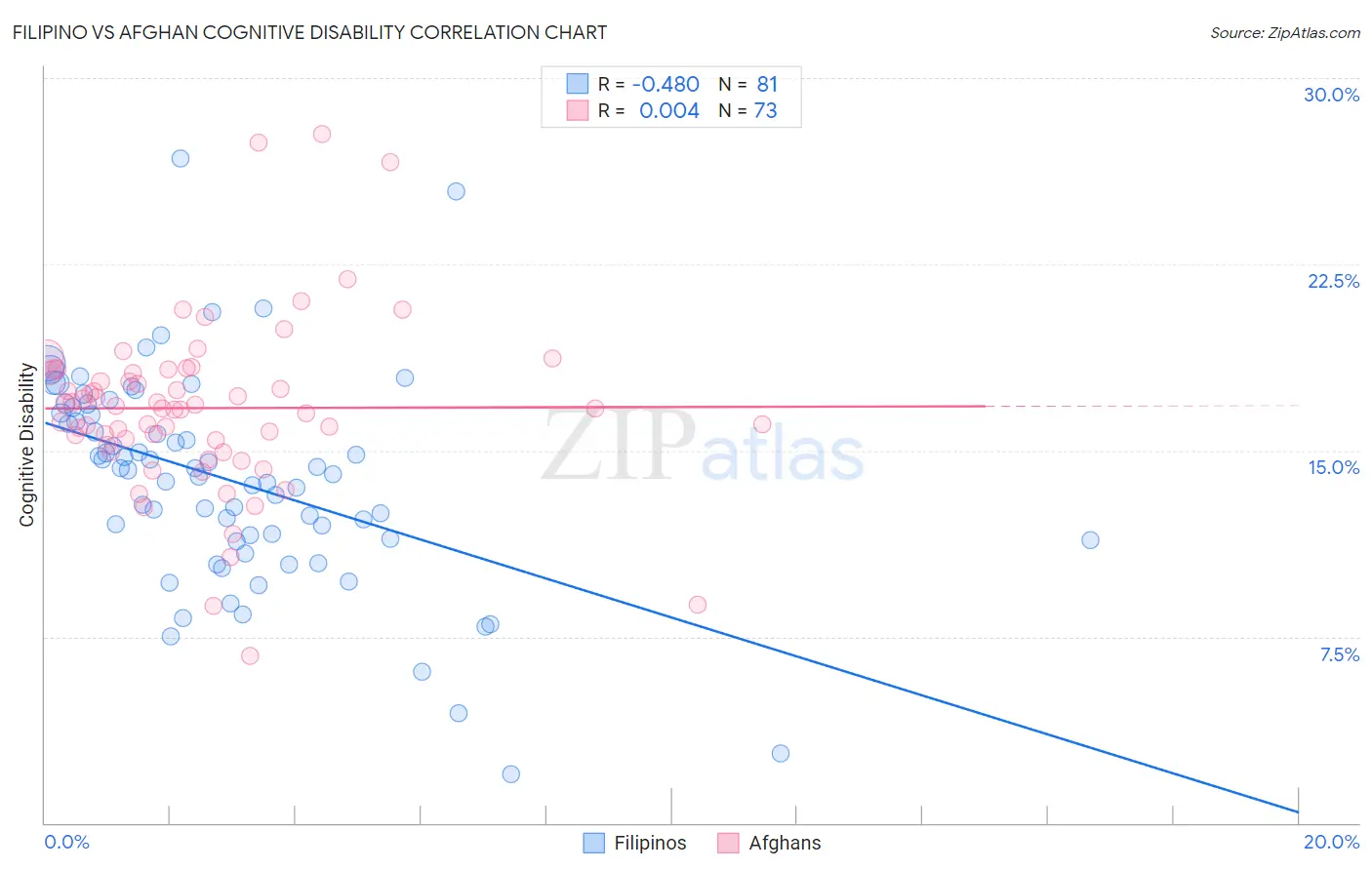 Filipino vs Afghan Cognitive Disability