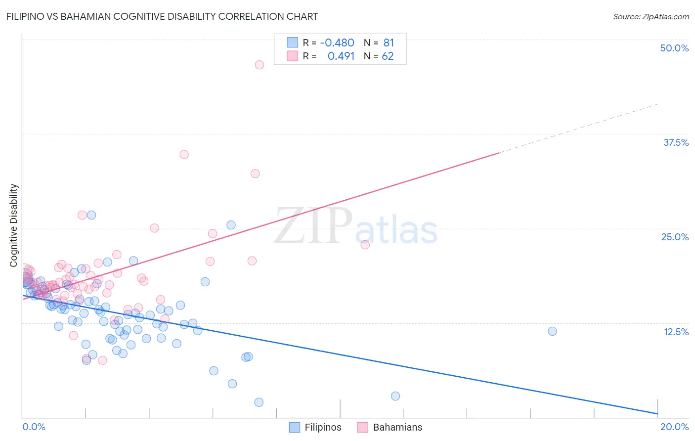 Filipino vs Bahamian Cognitive Disability