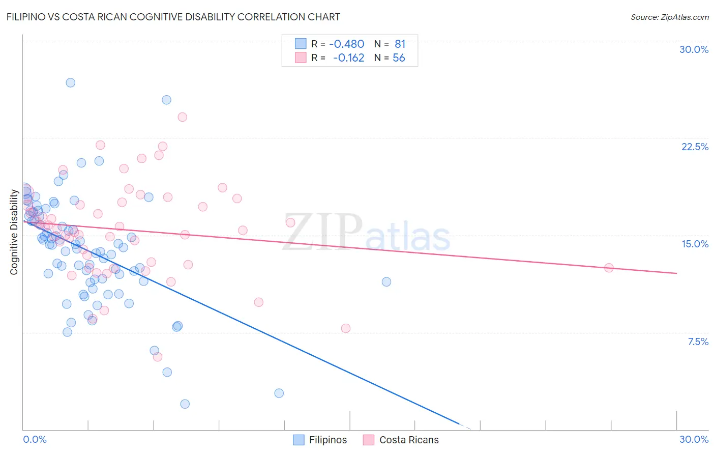 Filipino vs Costa Rican Cognitive Disability