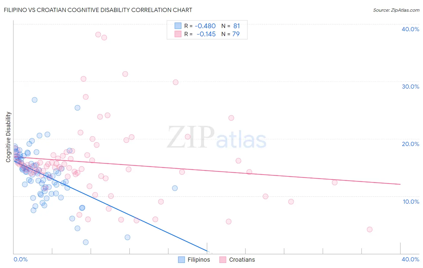 Filipino vs Croatian Cognitive Disability