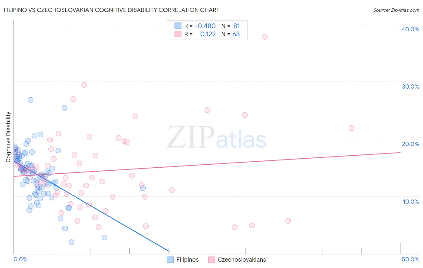 Filipino vs Czechoslovakian Cognitive Disability