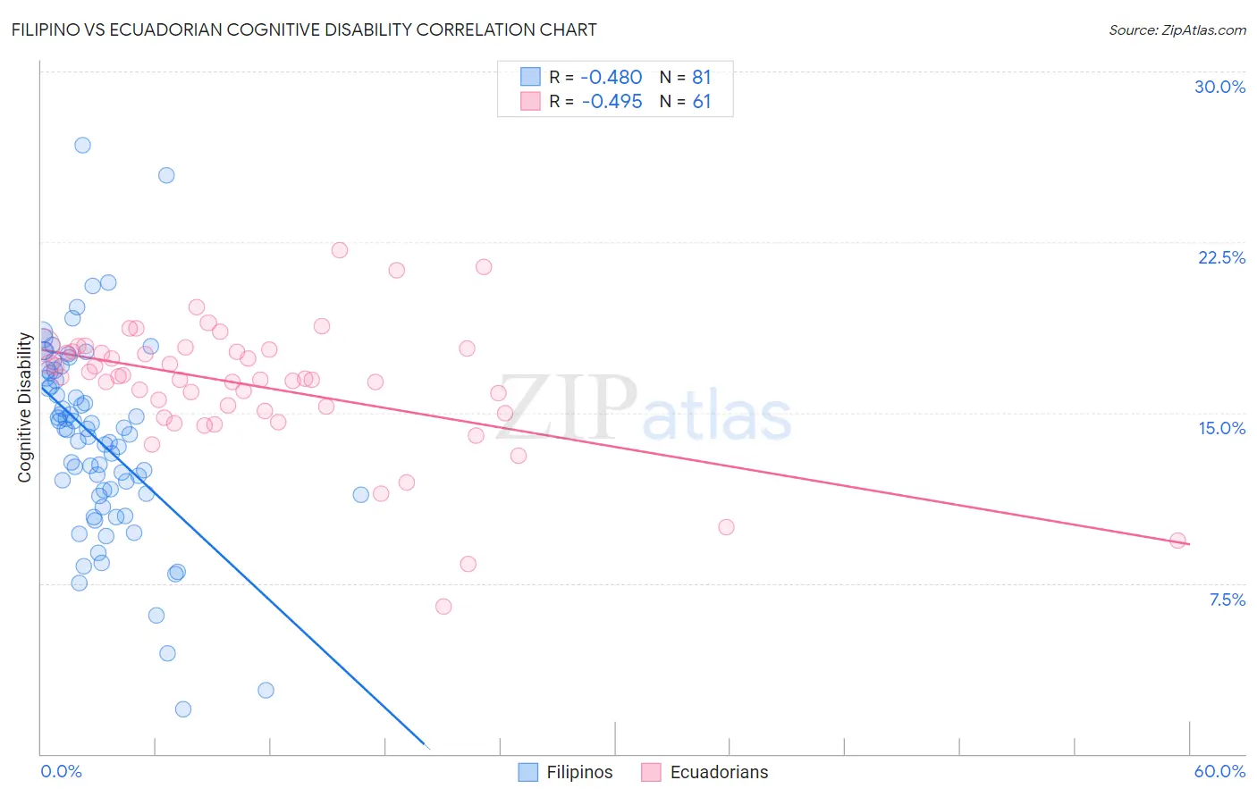 Filipino vs Ecuadorian Cognitive Disability