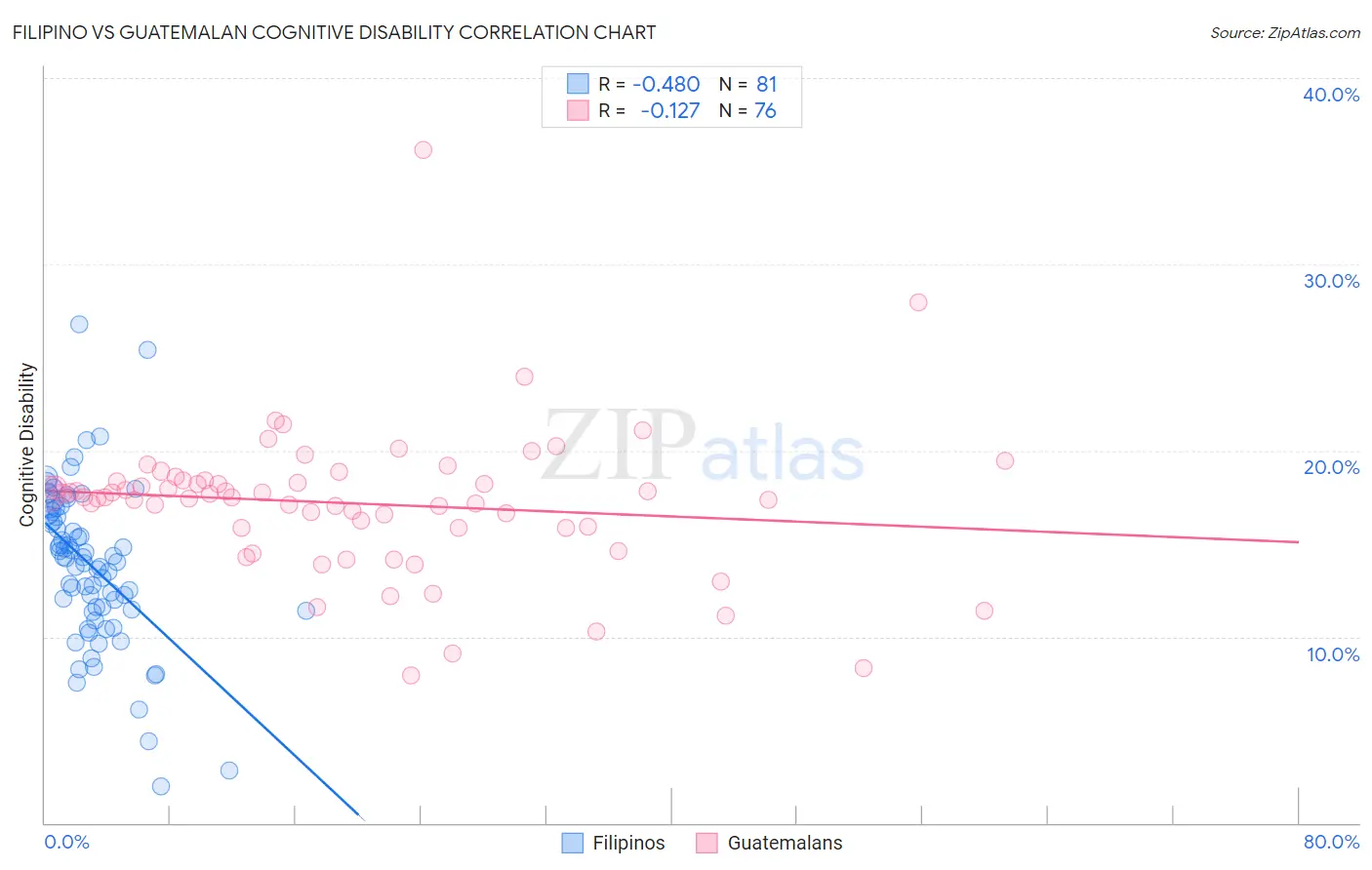Filipino vs Guatemalan Cognitive Disability