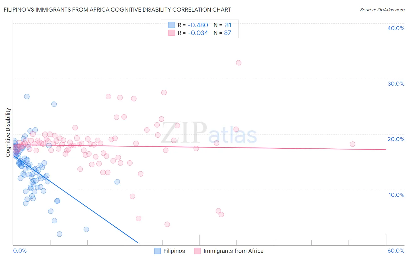 Filipino vs Immigrants from Africa Cognitive Disability