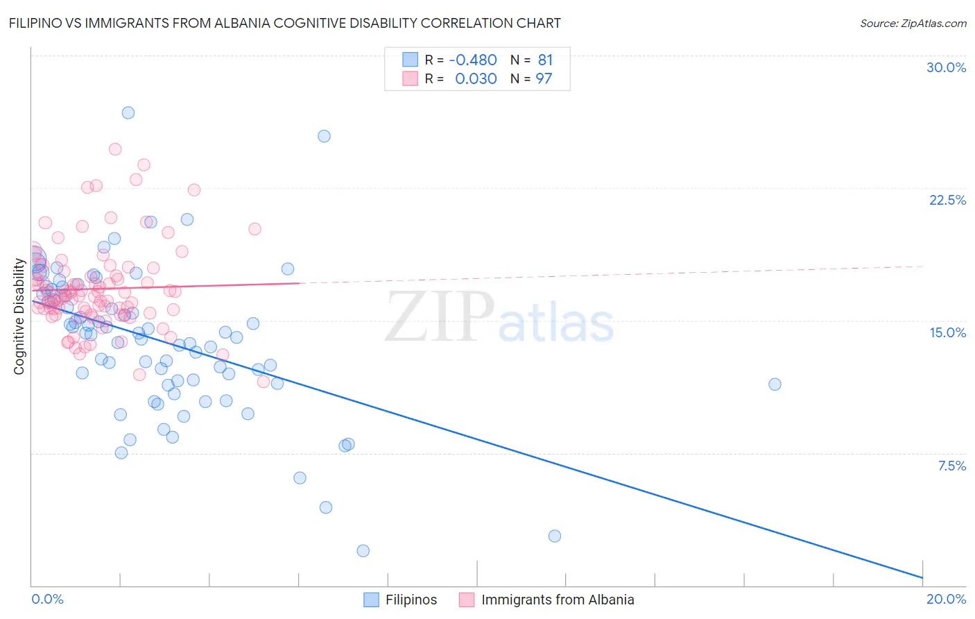 Filipino vs Immigrants from Albania Cognitive Disability