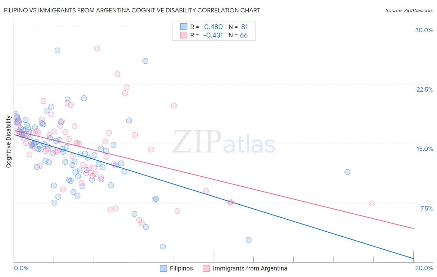 Filipino vs Immigrants from Argentina Cognitive Disability