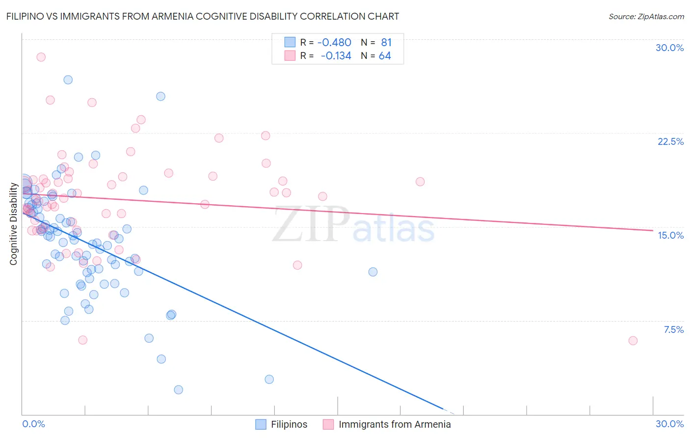Filipino vs Immigrants from Armenia Cognitive Disability