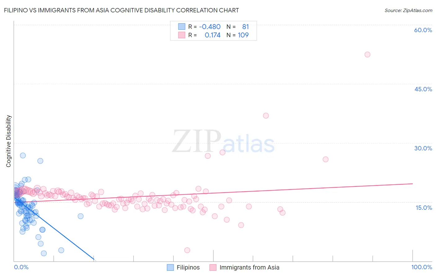 Filipino vs Immigrants from Asia Cognitive Disability