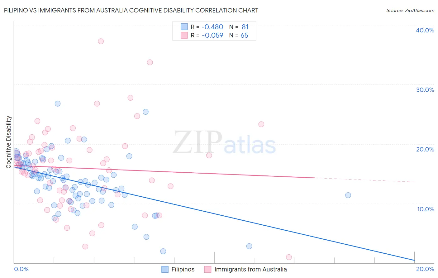 Filipino vs Immigrants from Australia Cognitive Disability
