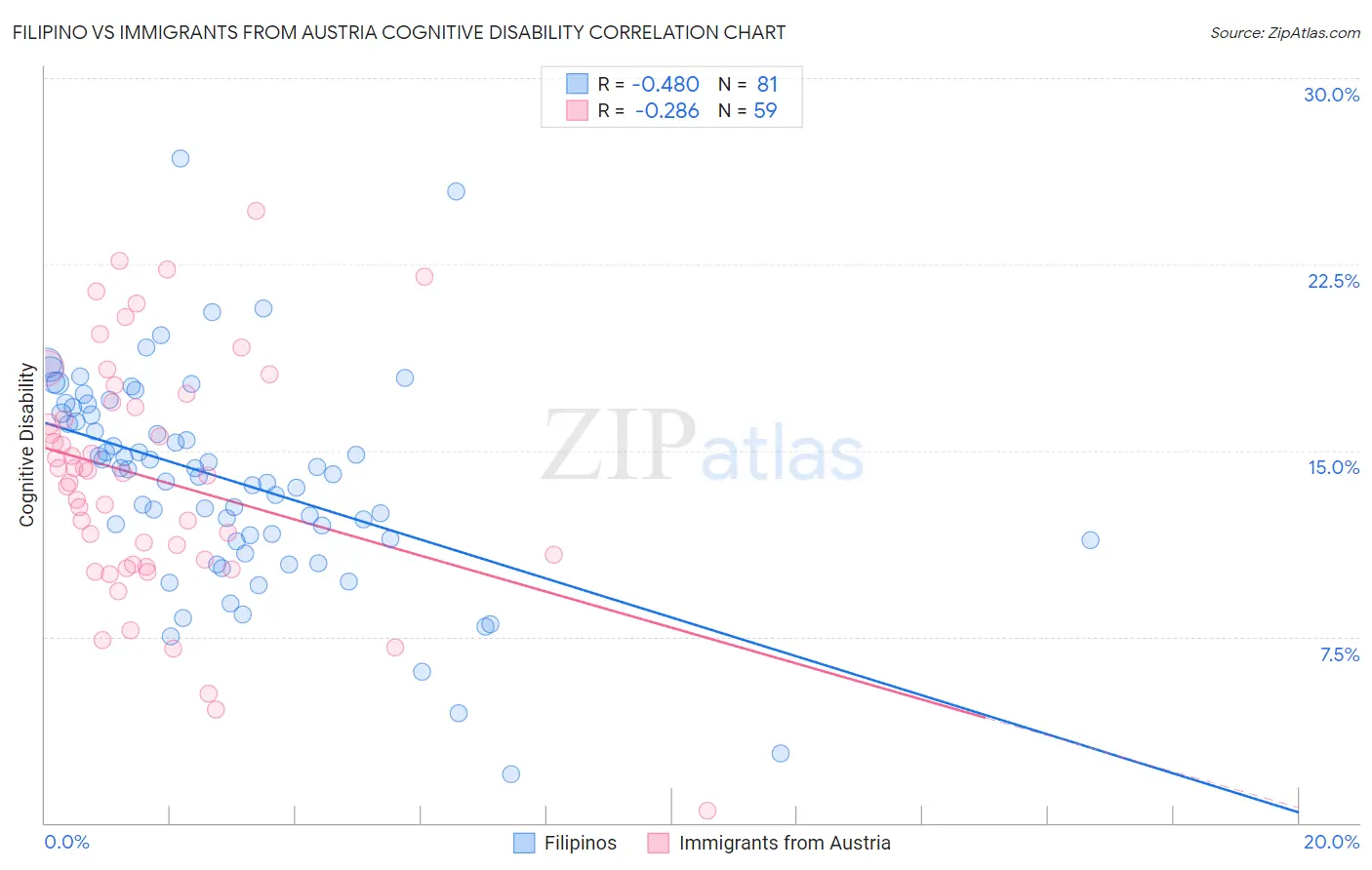 Filipino vs Immigrants from Austria Cognitive Disability