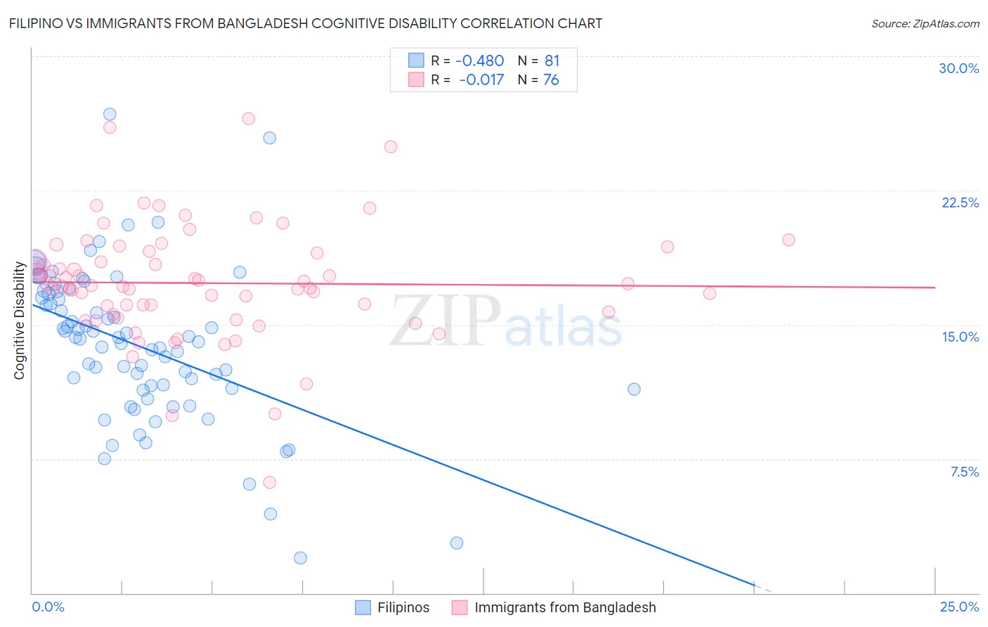 Filipino vs Immigrants from Bangladesh Cognitive Disability