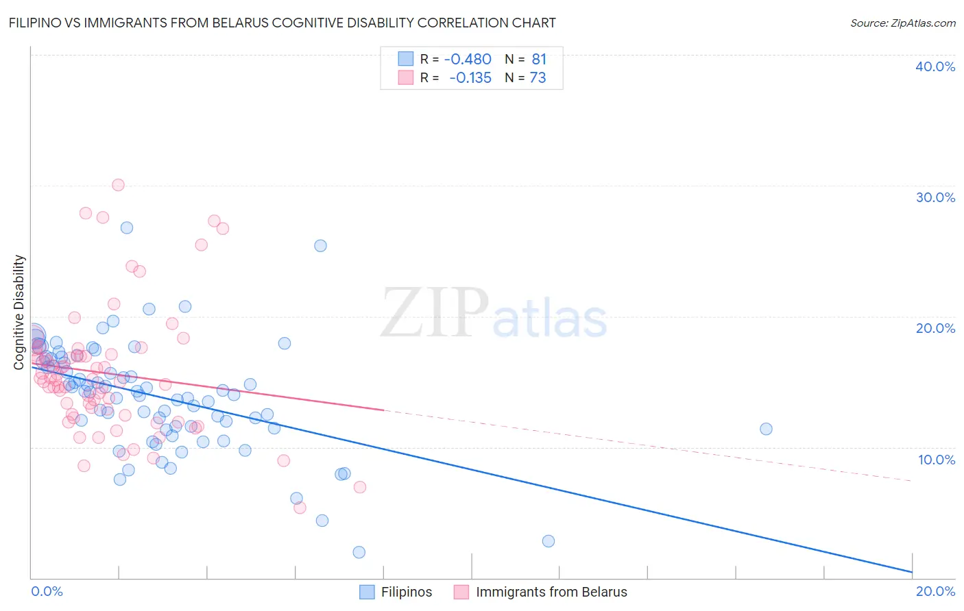 Filipino vs Immigrants from Belarus Cognitive Disability