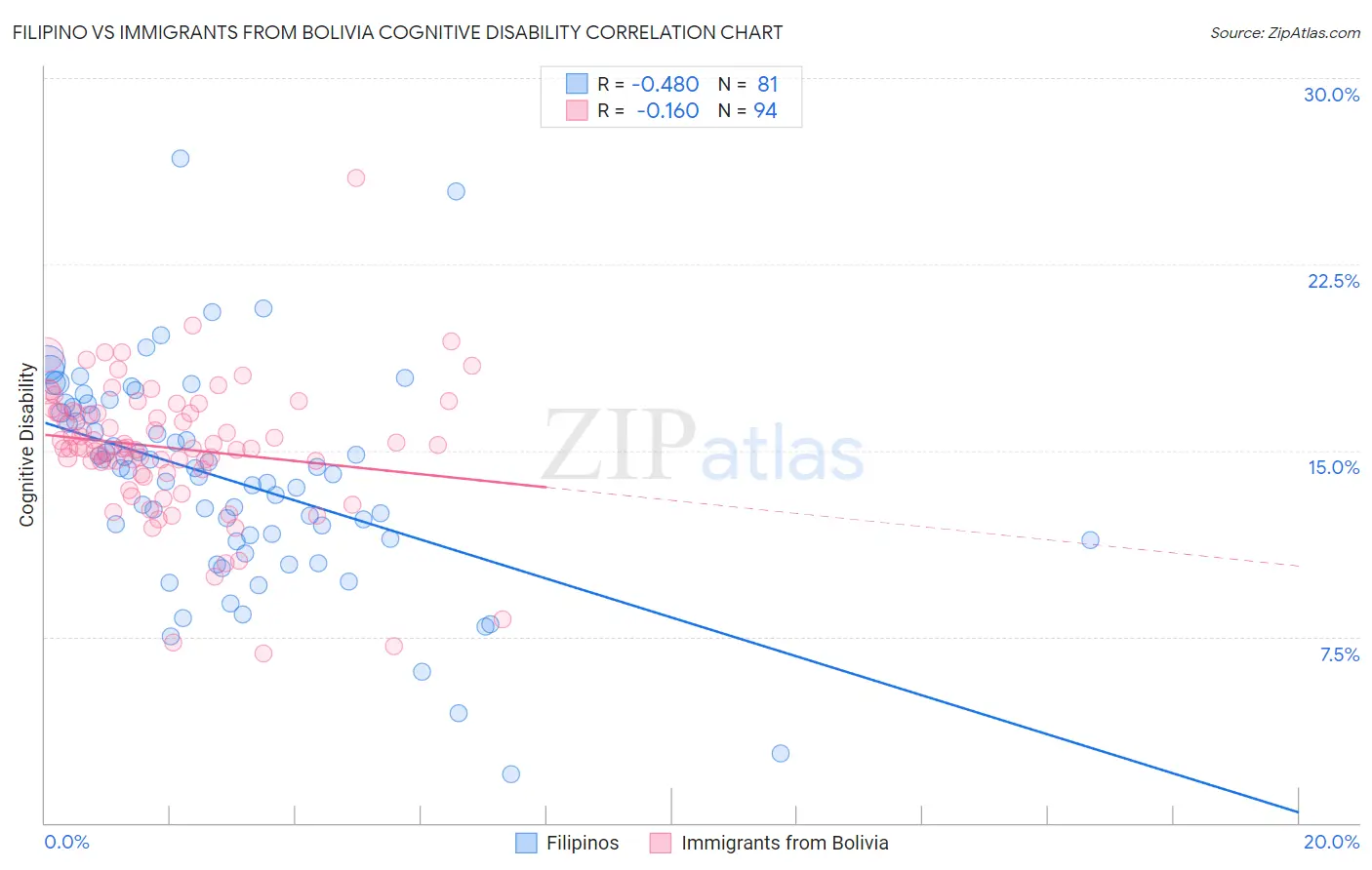 Filipino vs Immigrants from Bolivia Cognitive Disability