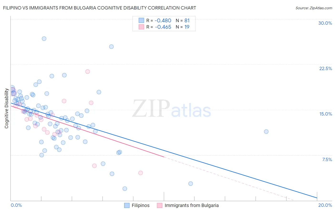 Filipino vs Immigrants from Bulgaria Cognitive Disability