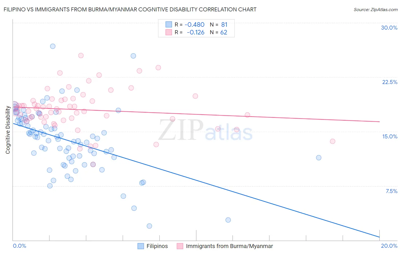 Filipino vs Immigrants from Burma/Myanmar Cognitive Disability