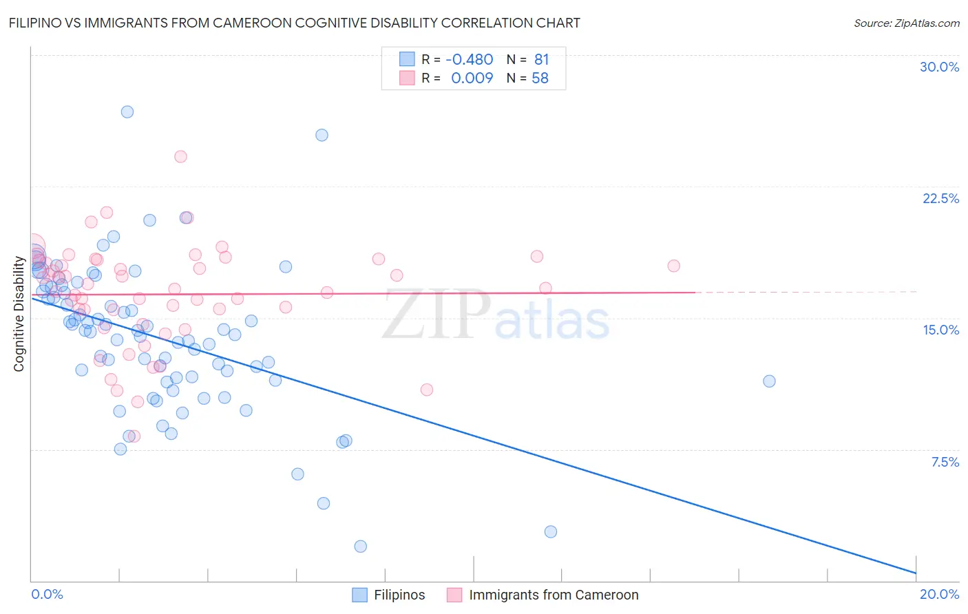 Filipino vs Immigrants from Cameroon Cognitive Disability