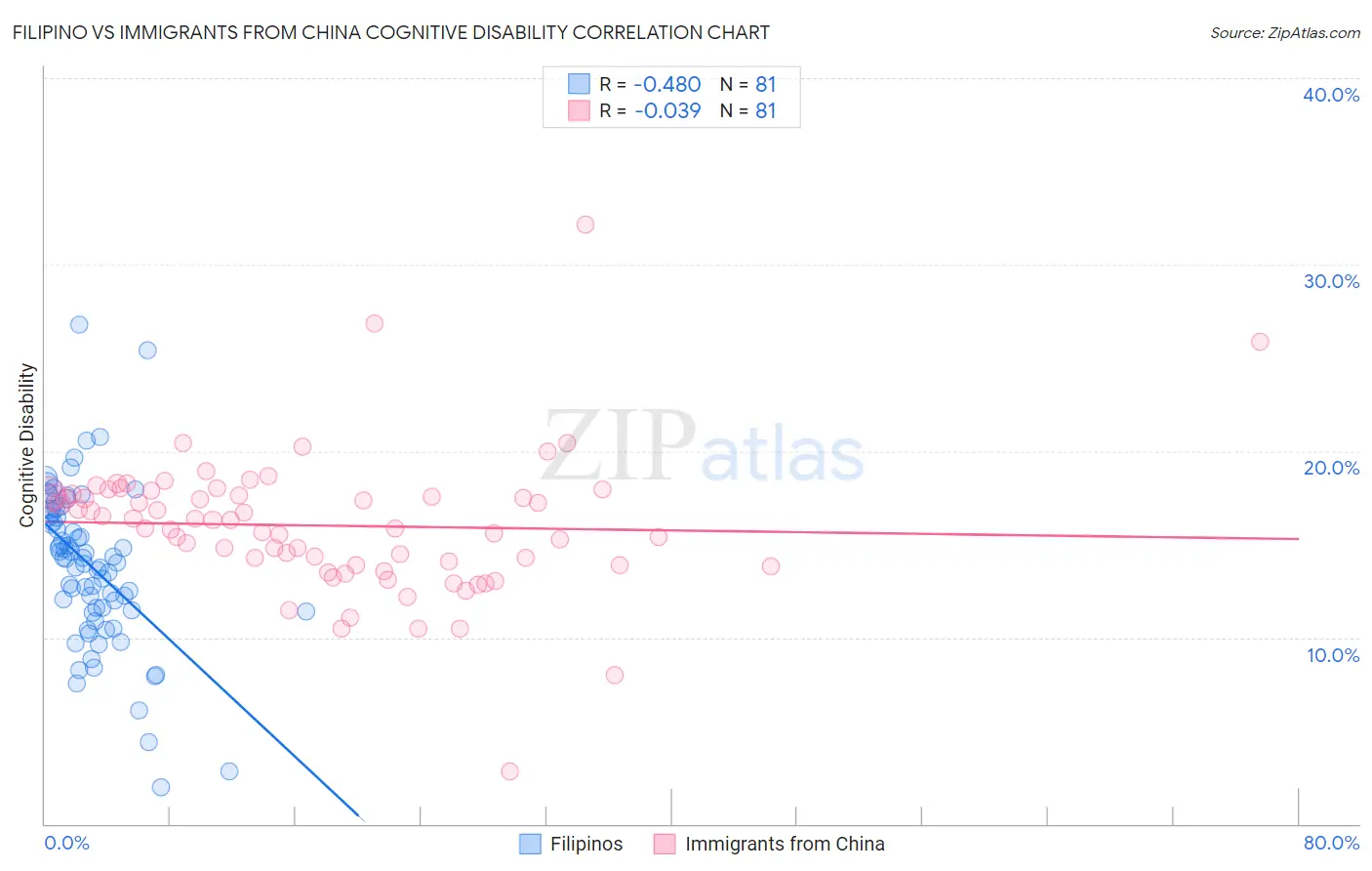 Filipino vs Immigrants from China Cognitive Disability