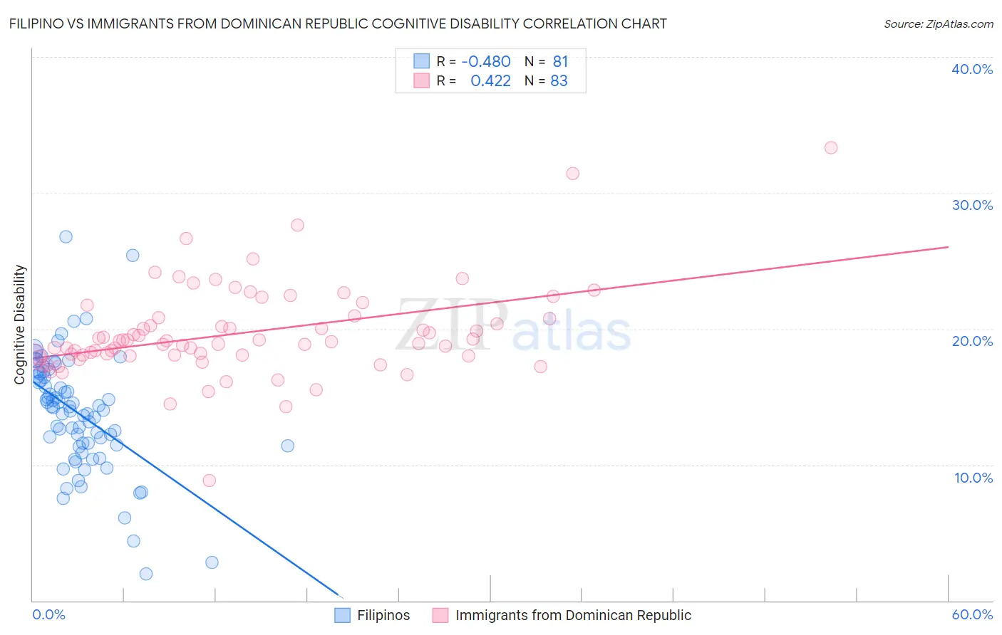 Filipino vs Immigrants from Dominican Republic Cognitive Disability