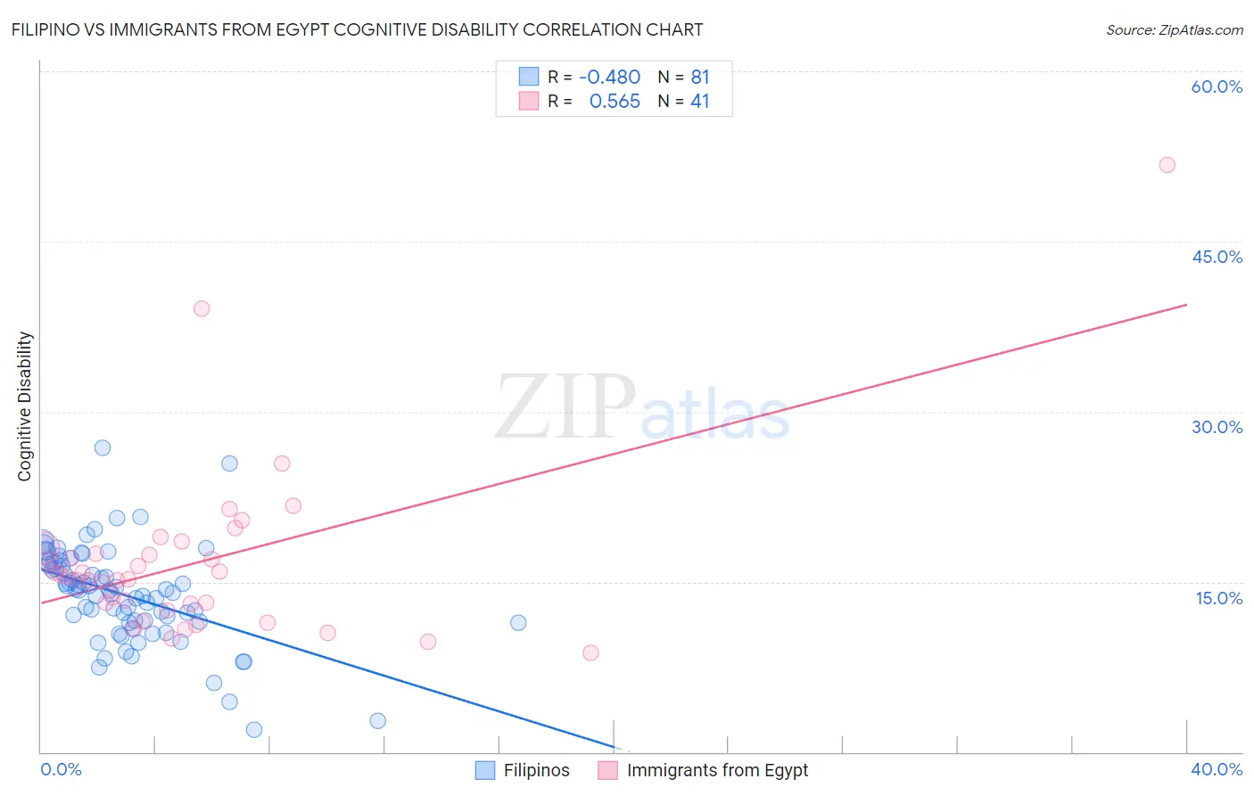 Filipino vs Immigrants from Egypt Cognitive Disability