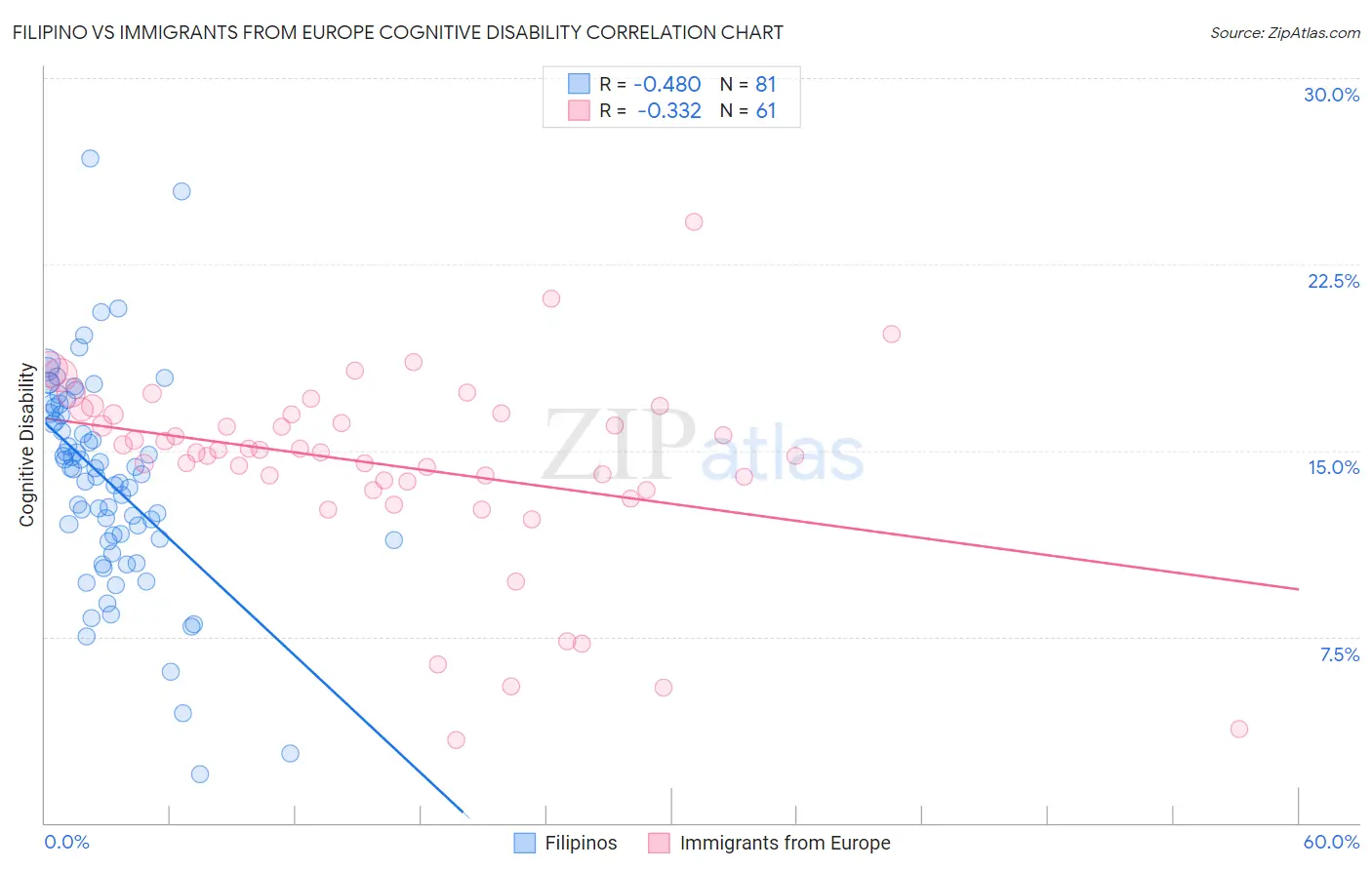 Filipino vs Immigrants from Europe Cognitive Disability