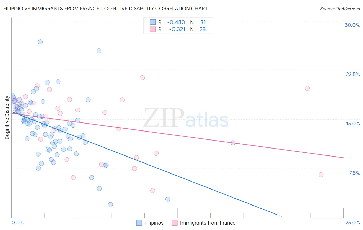Filipino vs Immigrants from France Cognitive Disability