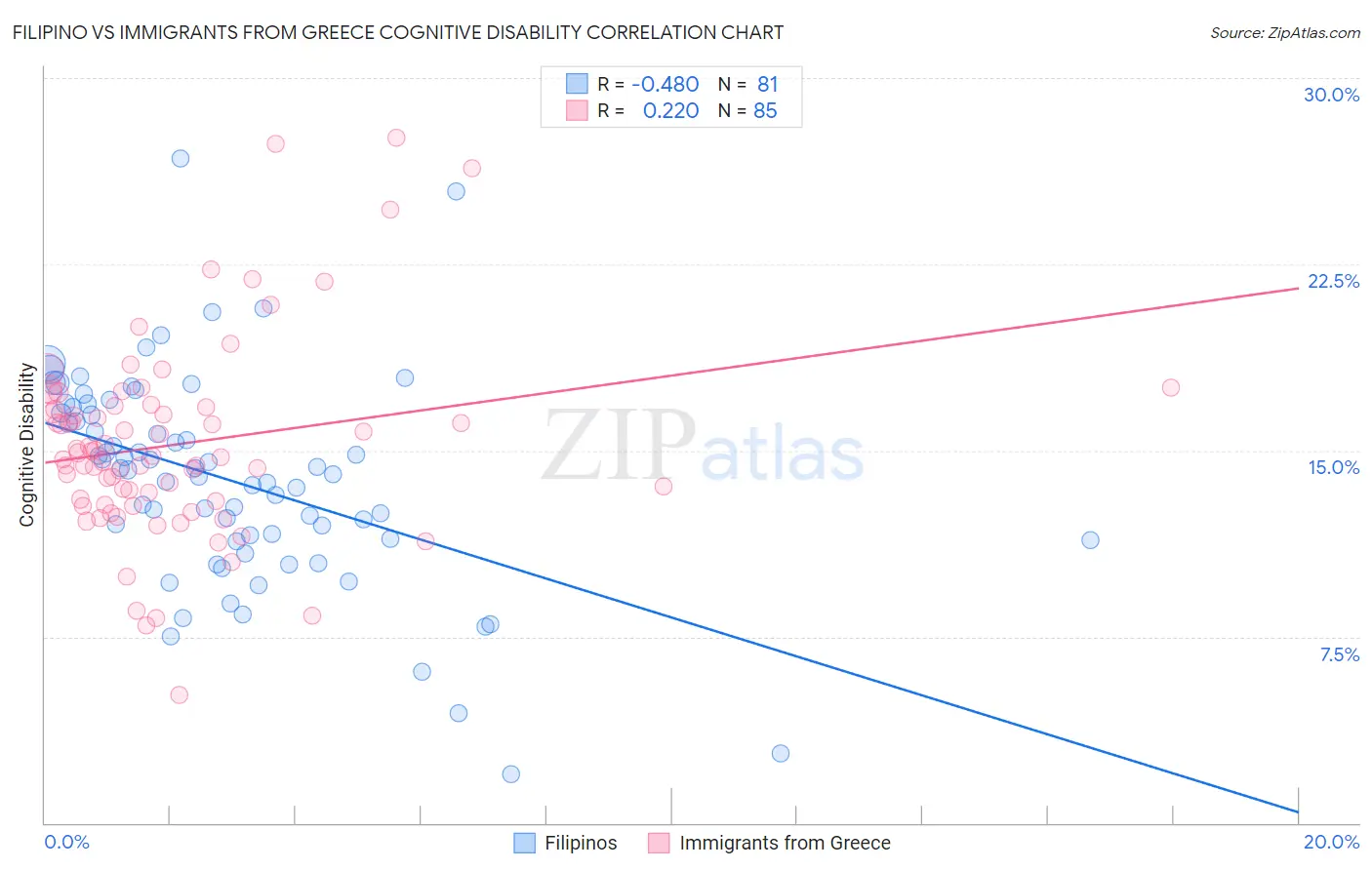 Filipino vs Immigrants from Greece Cognitive Disability