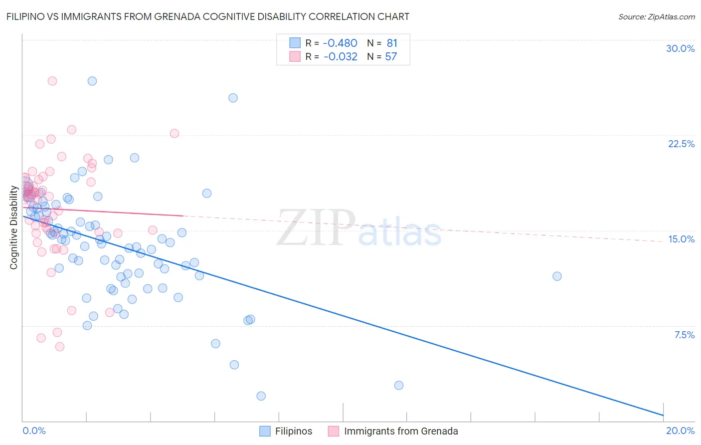 Filipino vs Immigrants from Grenada Cognitive Disability