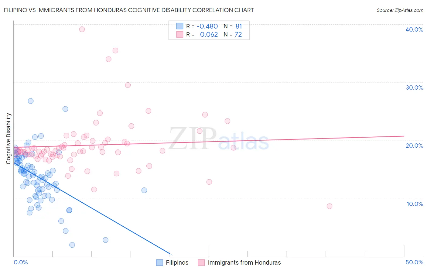 Filipino vs Immigrants from Honduras Cognitive Disability