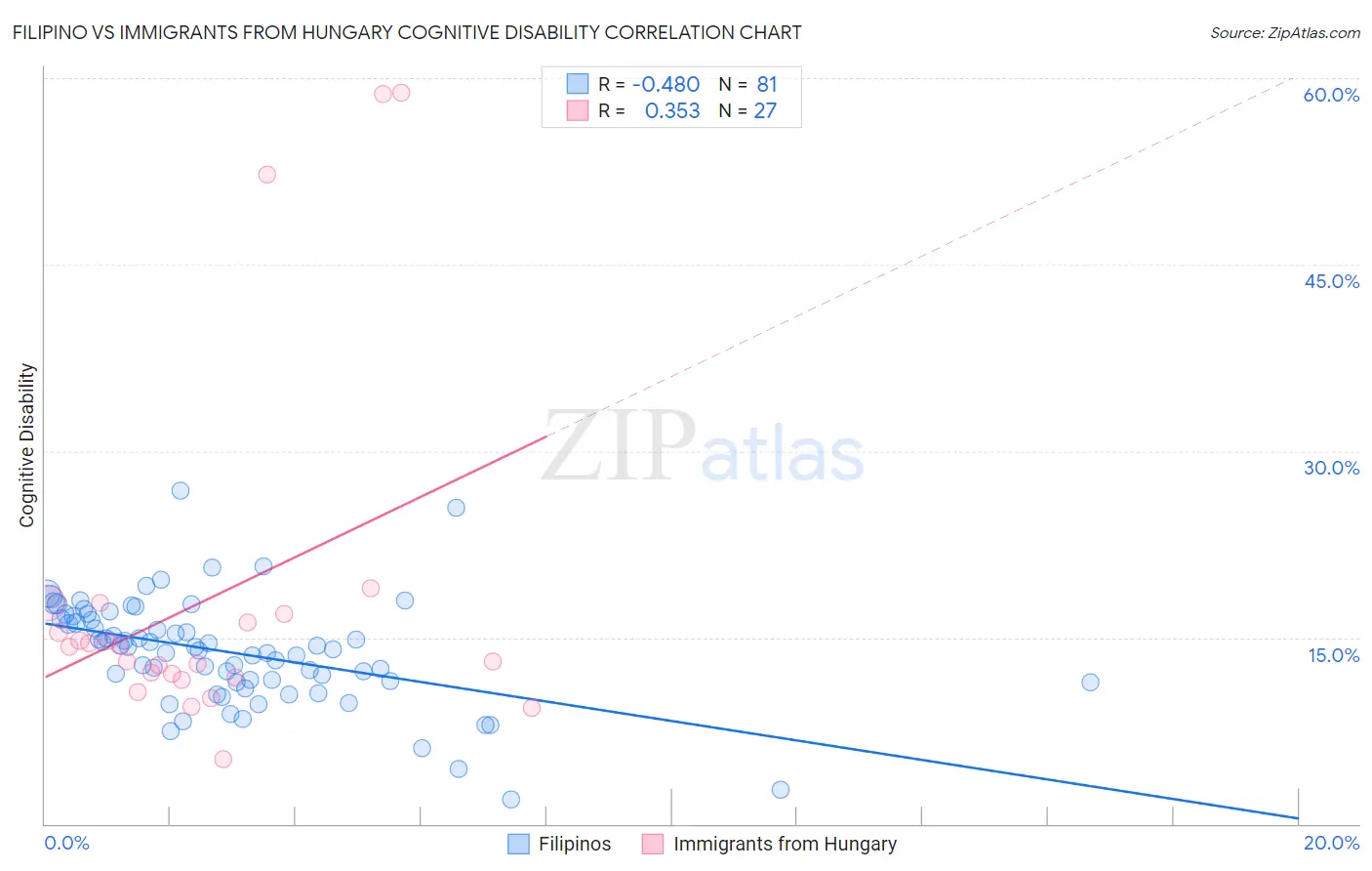 Filipino vs Immigrants from Hungary Cognitive Disability