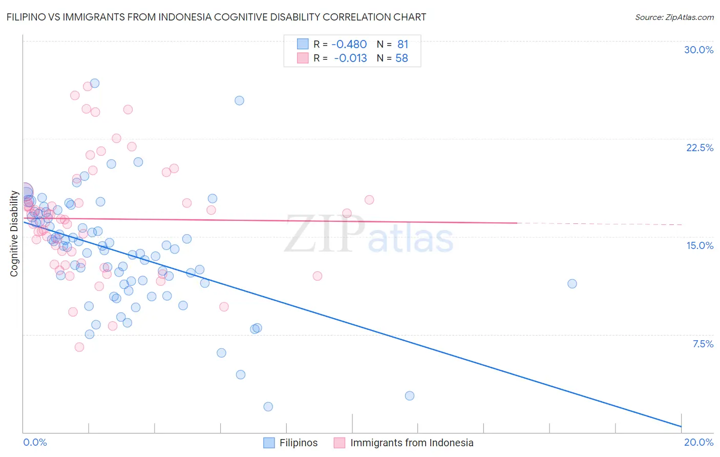 Filipino vs Immigrants from Indonesia Cognitive Disability