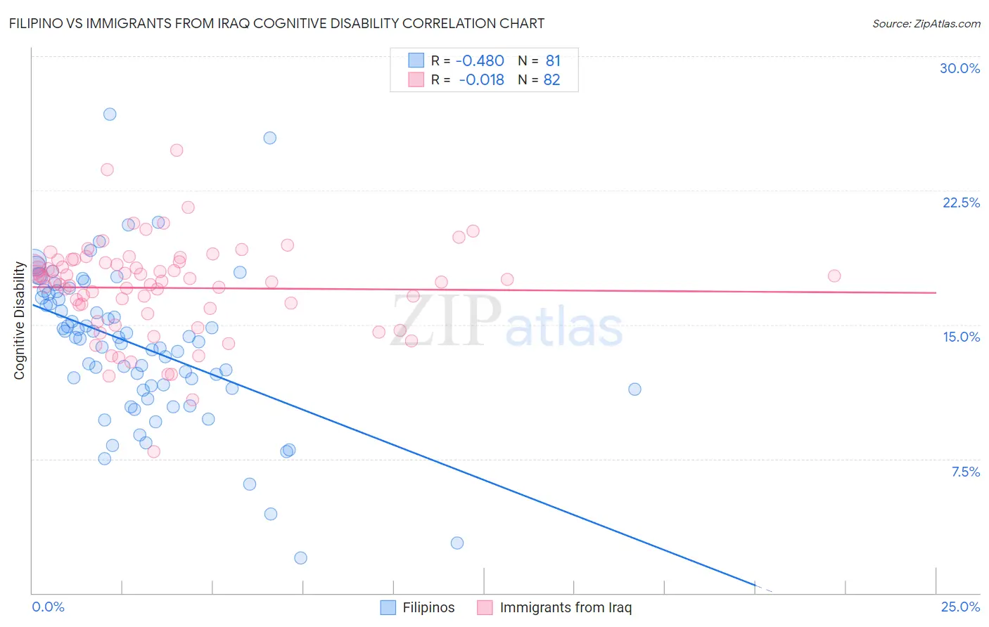 Filipino vs Immigrants from Iraq Cognitive Disability