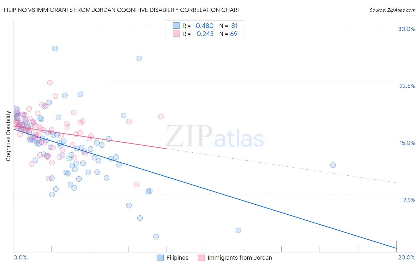 Filipino vs Immigrants from Jordan Cognitive Disability