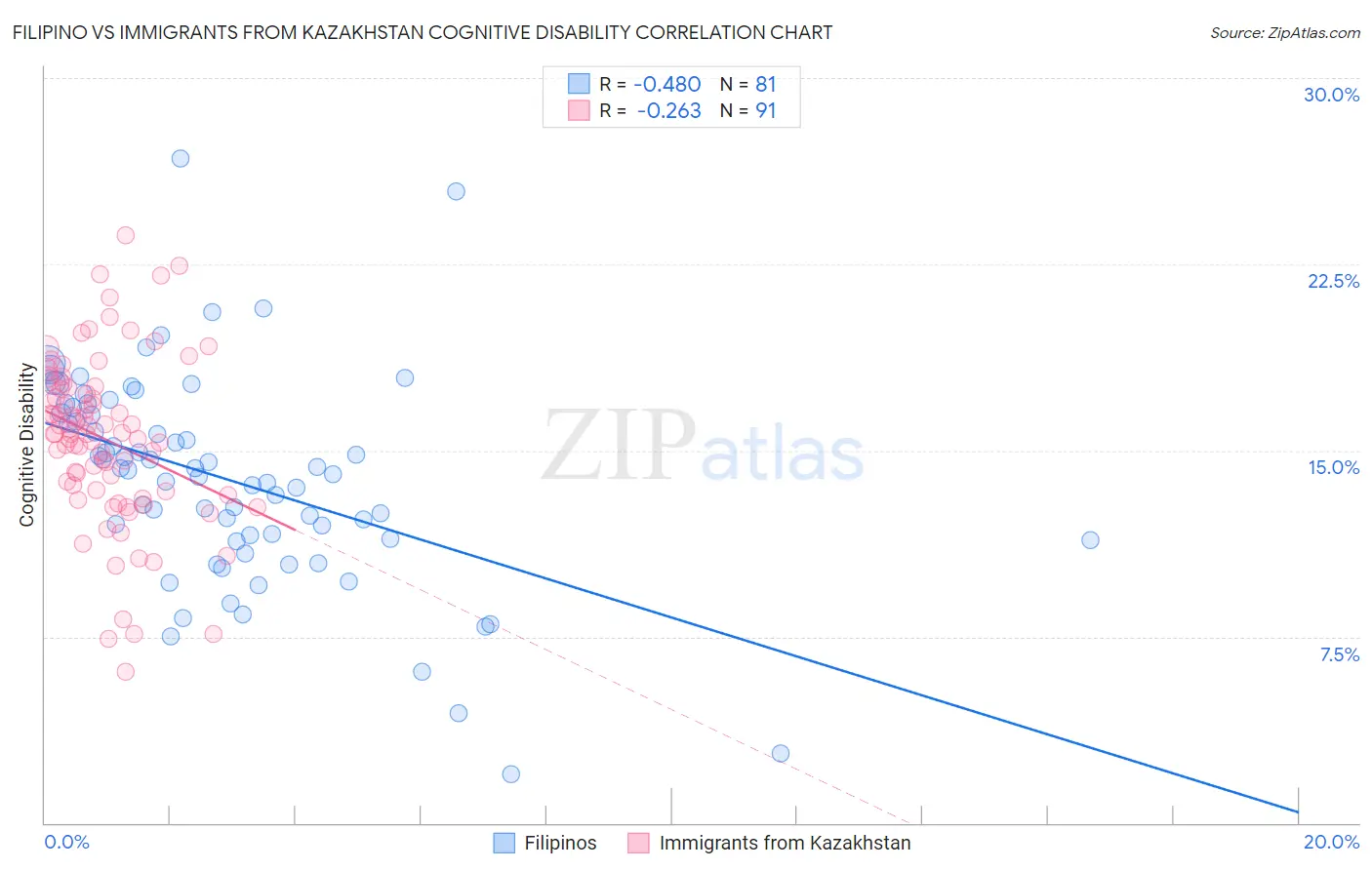 Filipino vs Immigrants from Kazakhstan Cognitive Disability