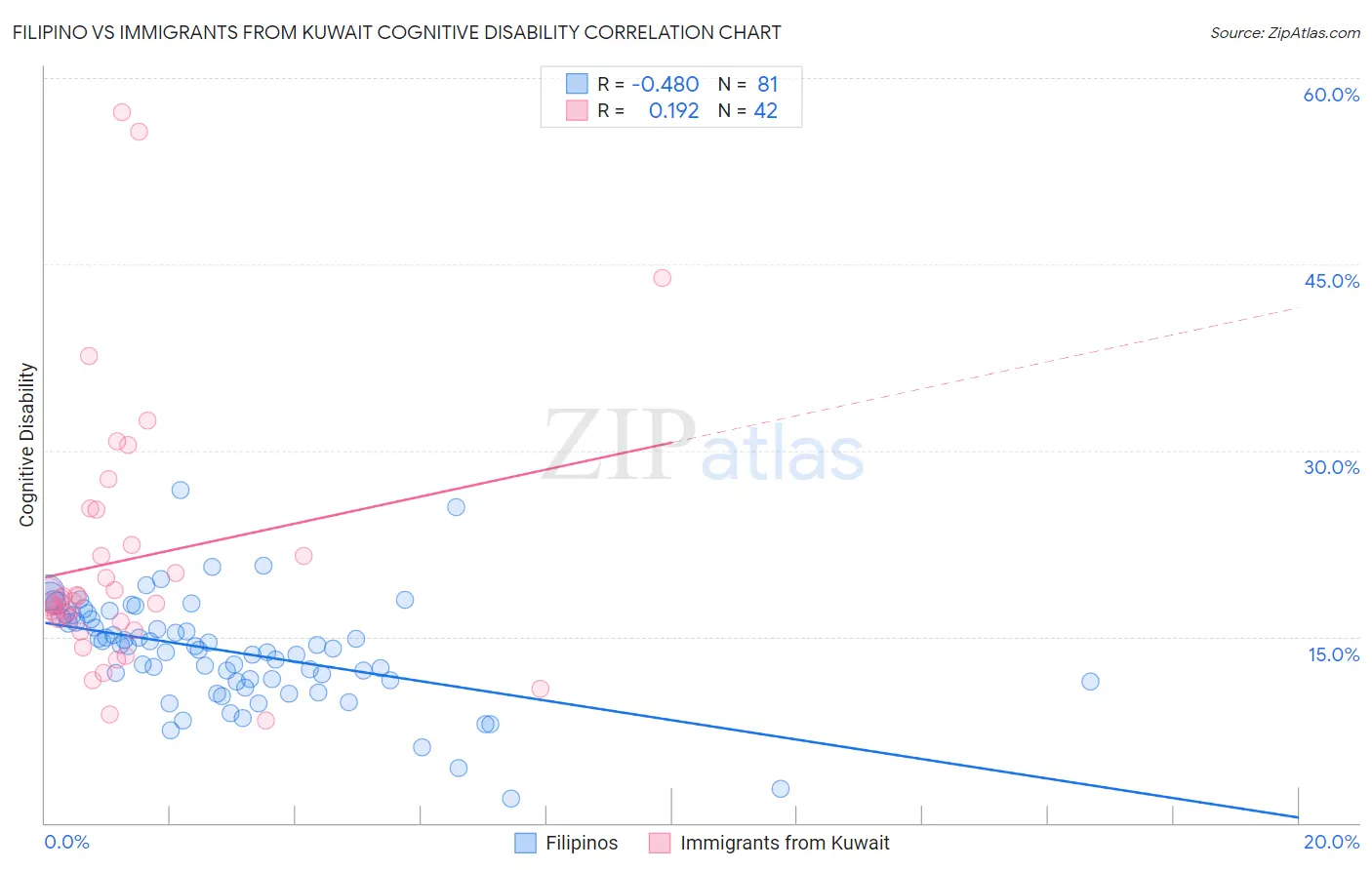 Filipino vs Immigrants from Kuwait Cognitive Disability