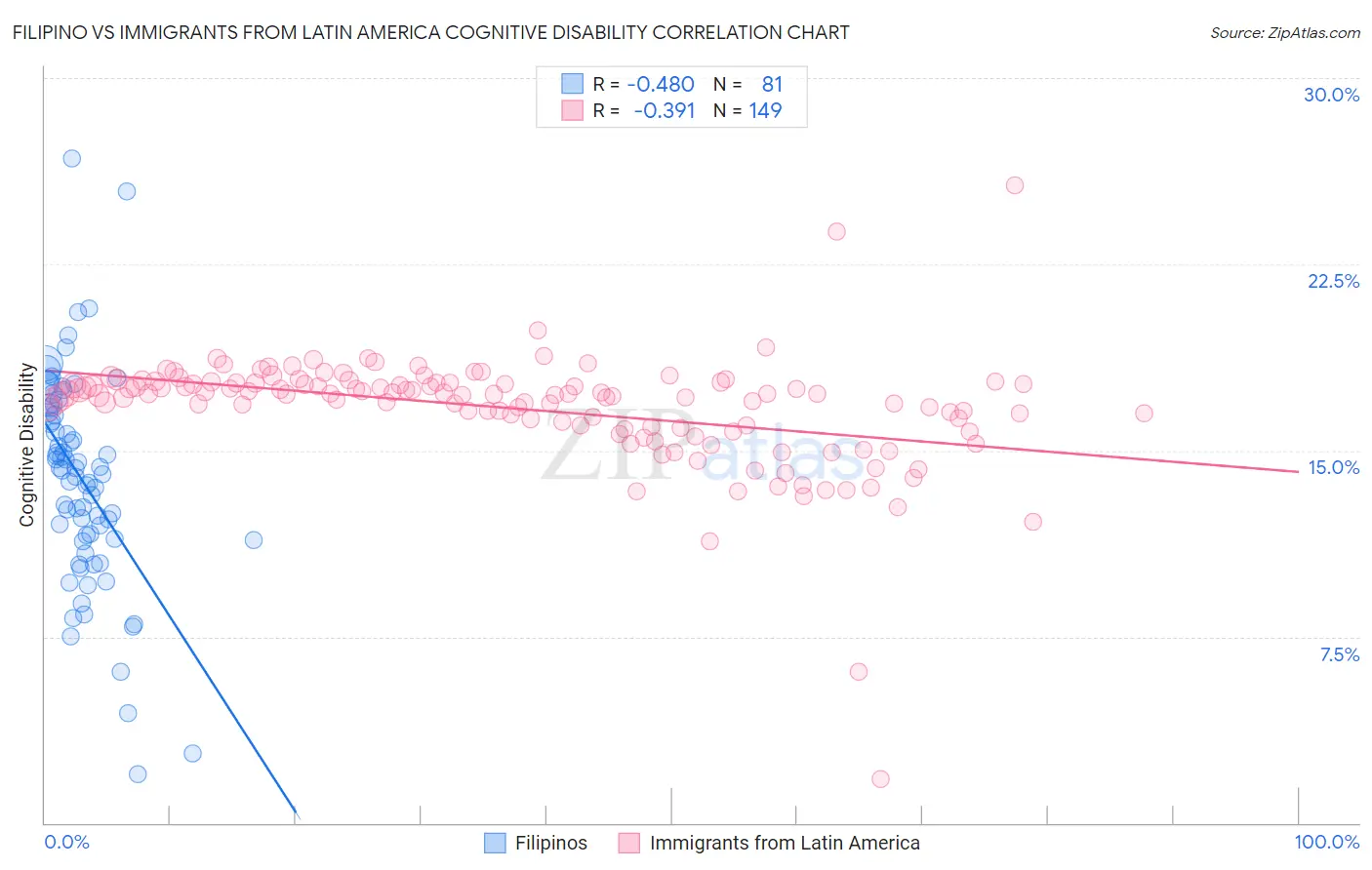 Filipino vs Immigrants from Latin America Cognitive Disability