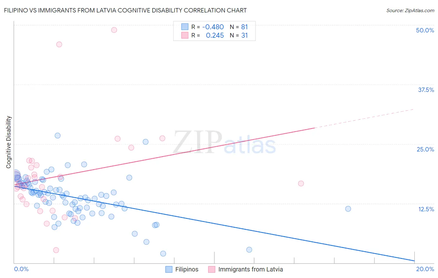 Filipino vs Immigrants from Latvia Cognitive Disability