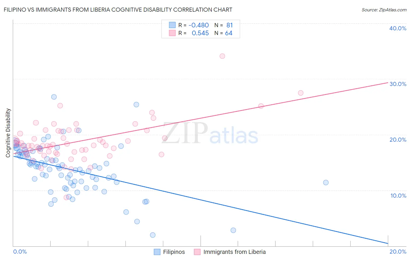 Filipino vs Immigrants from Liberia Cognitive Disability