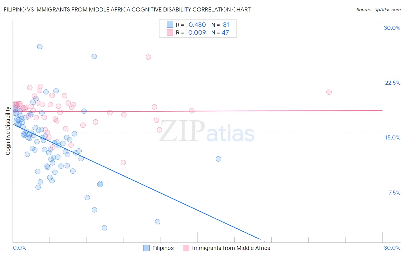 Filipino vs Immigrants from Middle Africa Cognitive Disability