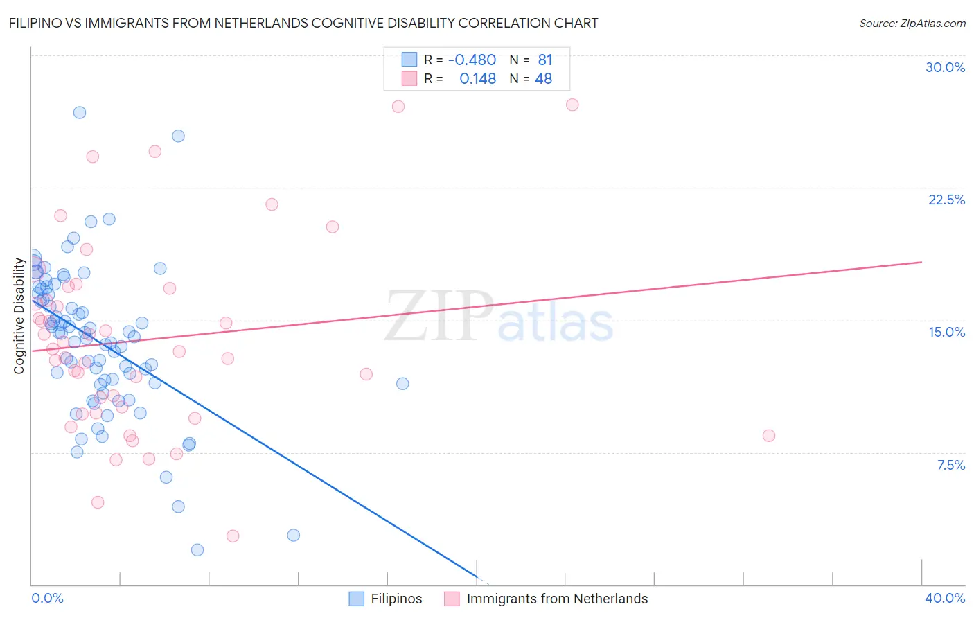 Filipino vs Immigrants from Netherlands Cognitive Disability