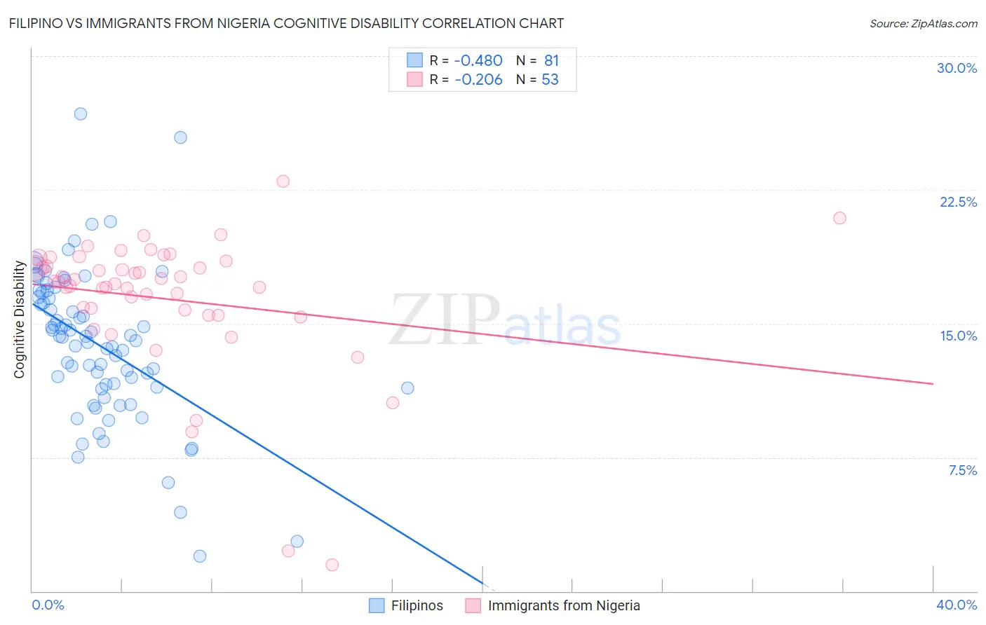 Filipino vs Immigrants from Nigeria Cognitive Disability