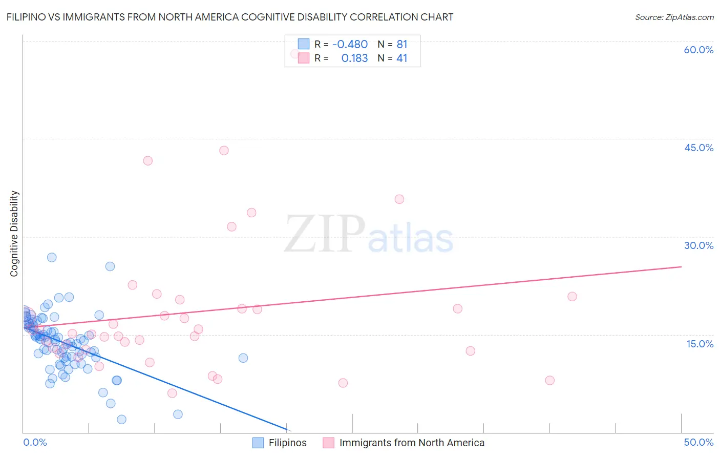 Filipino vs Immigrants from North America Cognitive Disability